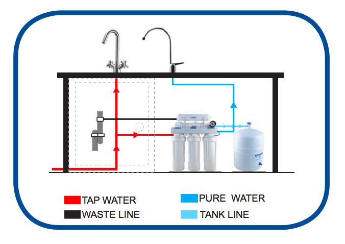 Stages in Reverse Osmosis Water Filter Systems